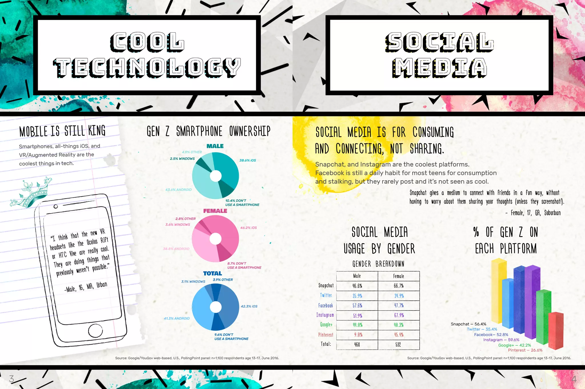 Smartphones, all-things iOS, and
VR/Augmented Reality are the
coolest things in tech.
MOBILE IS STILL KING
“I think that the new VR
headsets like the Oculus Rift
or HTC Vive are really cool.
They are doing things that
previously weren’t possible.”
-Male, 16, MA, Urban
Snapchat, and Instagram are the coolest platforms.
Facebook is still a daily habit for most teens for consumption
and stalking, but they rarely post and it’s not seen as cool.
Snapchat gives a medium to connect with friends in a fun way, without
having to worry about them sharing your thoughts (unless they screenshot!). 	
							- Female, 17, GA, Suburban
SOCIAL MEDIA IS FOR CONSUMING
AND CONNECTING, NOT SHARING.
Snapchat
Male Female
GENDER BREAKDOWN
Twitter
Facebook
Instagram
Google+
Pinterest
Total:
46.6% 66.7%
35.9% 34.9%
57.6% 47.7%
67.9%
40.3%
45.4%
532
51.9%
44.0%
9.0%
468
43.6% ANDROID
MALE
38.6% iOS2.5% WINDOWS
4.9% OTHER
10.4% DON’T
USE A SMARTPHONE
46.2% iOS
FEMALE
38.8% ANDROID
3.6% WINDOWS
2.8% OTHER
8.7% DON’T
USE A SMARTPHONE
42.3% iOS
TOTAL
3.1% WINDOWS
3.9% OTHER
9.6% DON’T
USE A SMARTPHONE
41.3% ANDROID
3 4
GEN Z SMARTPHONE OWNERSHIP
Source: Google/YouGov web-based, U.S., PollingPoint panel: n=1,100 respondents age 13-17, June 2016.
% OF GEN Z ON
EACH PLATFORM
SOCIAL MEDIA
USAGE BY GENDER
Source: Google/YouGov web-based, U.S., PollingPoint panel: n=1,100 respondents age 13-17, June 2016.
 