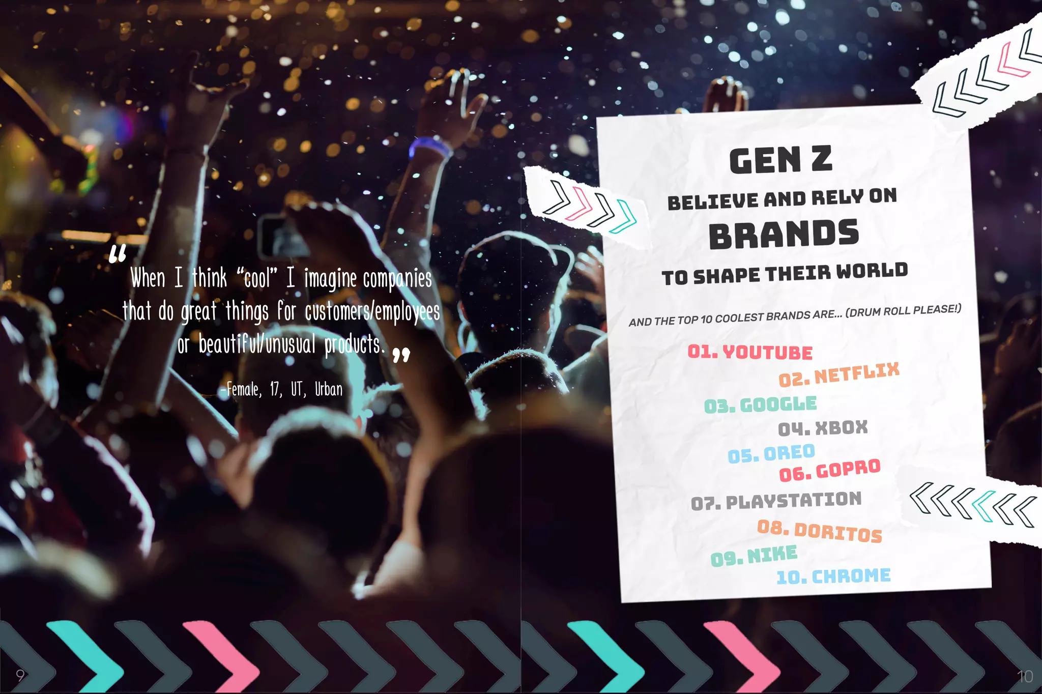 AND THE TOP 10 COOLEST BRANDS ARE... (DRUM ROLL PLEASE!)
01. YouTube
02. Netflix
03. google
04. xbox
05. oreo
06. GoPro
07. Playstation
08. doritos
09. NIKE
10. chrome
When I think “cool” I imagine companies
that do great things for customers/employees
or beautiful/unusual products.
-Female, 17, UT, Urban
“
”
9 10
 