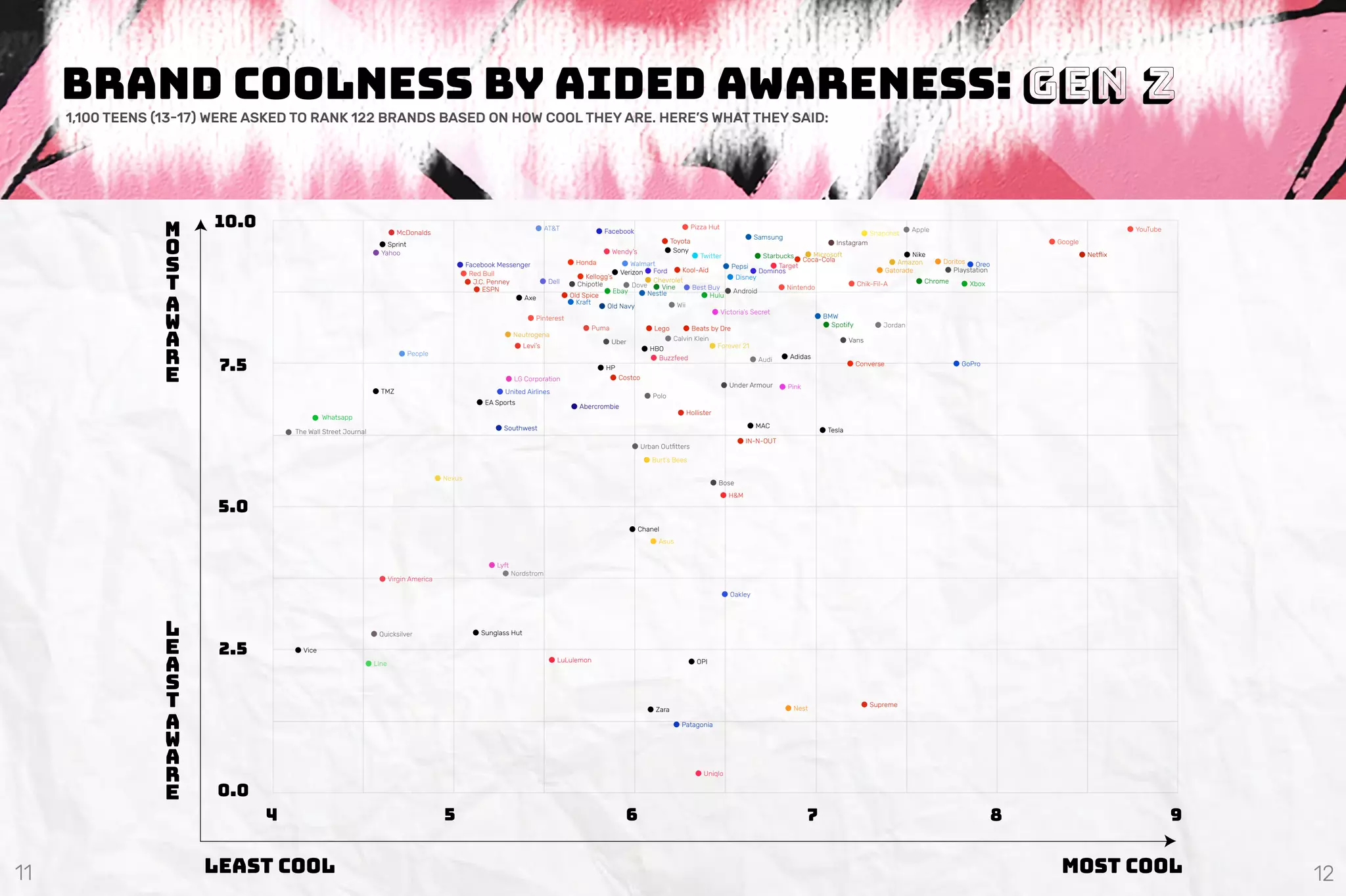 1,100 TEENS (13-17) WERE ASKED TO RANK 122 BRANDS BASED ON HOW COOL THEY ARE. HERE’S WHAT THEY SAID:
Brand Coolness by Aided AWARENESS: GEN Z
10.0
7.5
5.0
2.5
0.0
4 5 6 7 8 9
Least Cool most Cool
Ｌ
Ｅ
Ａ
Ｓ
Ｔ
Ａ
Ｗ
Ａ
Ｒ
Ｅ
Ｍ
Ｏ
Ｓ
Ｔ
Ａ
Ｗ
Ａ
Ｒ
Ｅ
Whatsapp
The Wall Street Journal
Vice
McDonalds
Sprint
Yahoo
People
TMZ
Nexus
Virgin America
Quicksilver
Line
Facebook Messenger
AT&T
Red Bull
J.C. Penney
ESPN
Dell
Axe
Pinterest
Neutrogena
Levi’s
LG Corporation
United Airlines
EA Sports
Southwest
Lyft
Nordstrom
Sunglass Hut
LuLulemon
Facebook
Wendy’s
Walmart
Verizon
Honda
Chipotle
Kellogg’s
Ebay
Old Spice
Kraft
Old Navy
Puma
Uber
HP
Costco
Abercrombie
Pizza Hut
Toyota
Sony
Twitter
Kool-Aid
Chevrolet
Ford
VineDove
Nestle
Best Buy
Wii
Victoria’s Secret
Lego Beats by Dre
Calvin Klein
HBO
Buzzfeed
Forever 21
Under Armour
Polo
Hollister
Urban Outﬁtters
Burt’s Bees
Bose
H&M
Chanel
Asus
Oakley
OPI
Zara
Patagonia
Uniqlo
Samsung
Pepsi
Disney
Android
Hulu
Dominos
Target
Starbucks Coca-Cola
Microsoft
Nintendo
AdidasAudi
Pink
MAC
IN-N-OUT
Nest
Instagram
Snapchat
Chik-Fil-A
Amazon
Gatorade
BMW
Spotify
Vans
Converse
Jordan
Tesla
Supreme
Apple
Doritos
Playstation
Oreo
Chrome Xbox
GoPro
Google
Netﬂix
YouTube
Nike
11 12
 