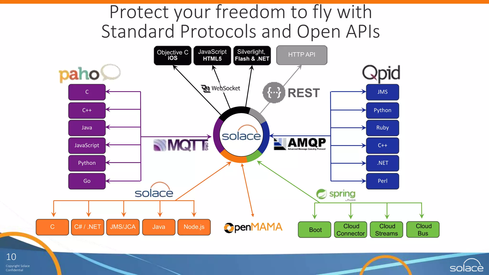 10
Copyright Solace
Confidential
Protect your freedom to fly with
Standard Protocols and Open APIs
Objective C
iOS
JavaScript
HTML5
Silverlight,
Flash & .NET
HTTP API
JMS
Python
Ruby
C++
.NET
Perl
JMS/JCA
RESTC
C++
Java
JavaScript
Python
Go
C Java Node.jsC# / .NET
Boot
Cloud
Connector
Cloud
Streams
Cloud
Bus
 