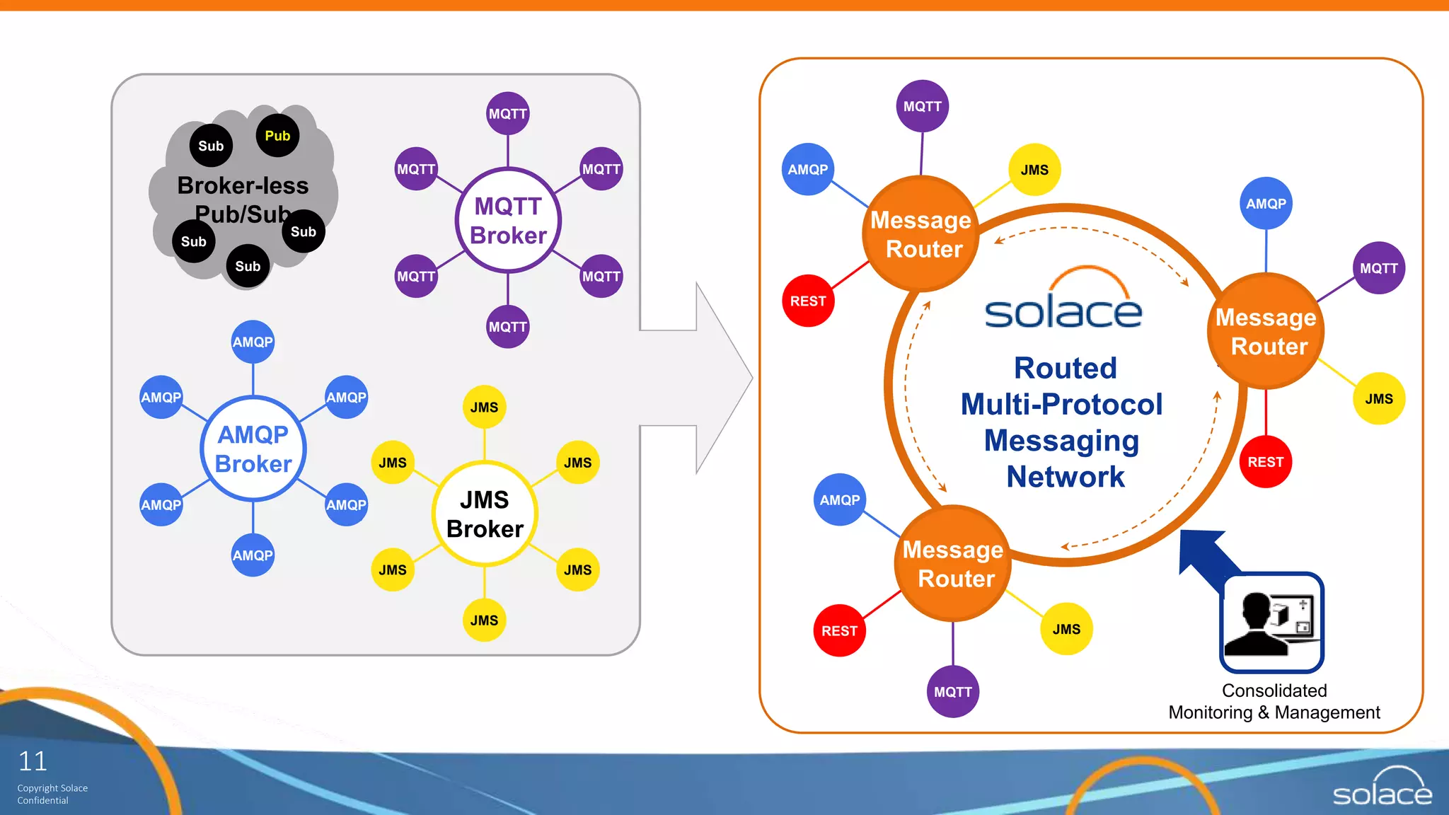 11
Copyright Solace
Confidential
Routed
Multi-Protocol
Messaging
Network
MQTT
MQTT
MQTTMQTT
MQTTMQTT
MQTT
Broker
JMS
JMS
JMSJMS
JMSJMS
JMS
Broker
AMQP
AMQP
AMQPAMQP
AMQPAMQP
AMQP
Broker
Message
Router
AMQP
MQTT
REST
JMS
Message
Router
AMQP
MQTT
REST JMS
Consolidated
Monitoring & Management
Broker-less
Pub/Sub
Sub
Sub
Sub
Pub
Sub
AMQP
REST
Message
Router
MQTT
JMS
 
