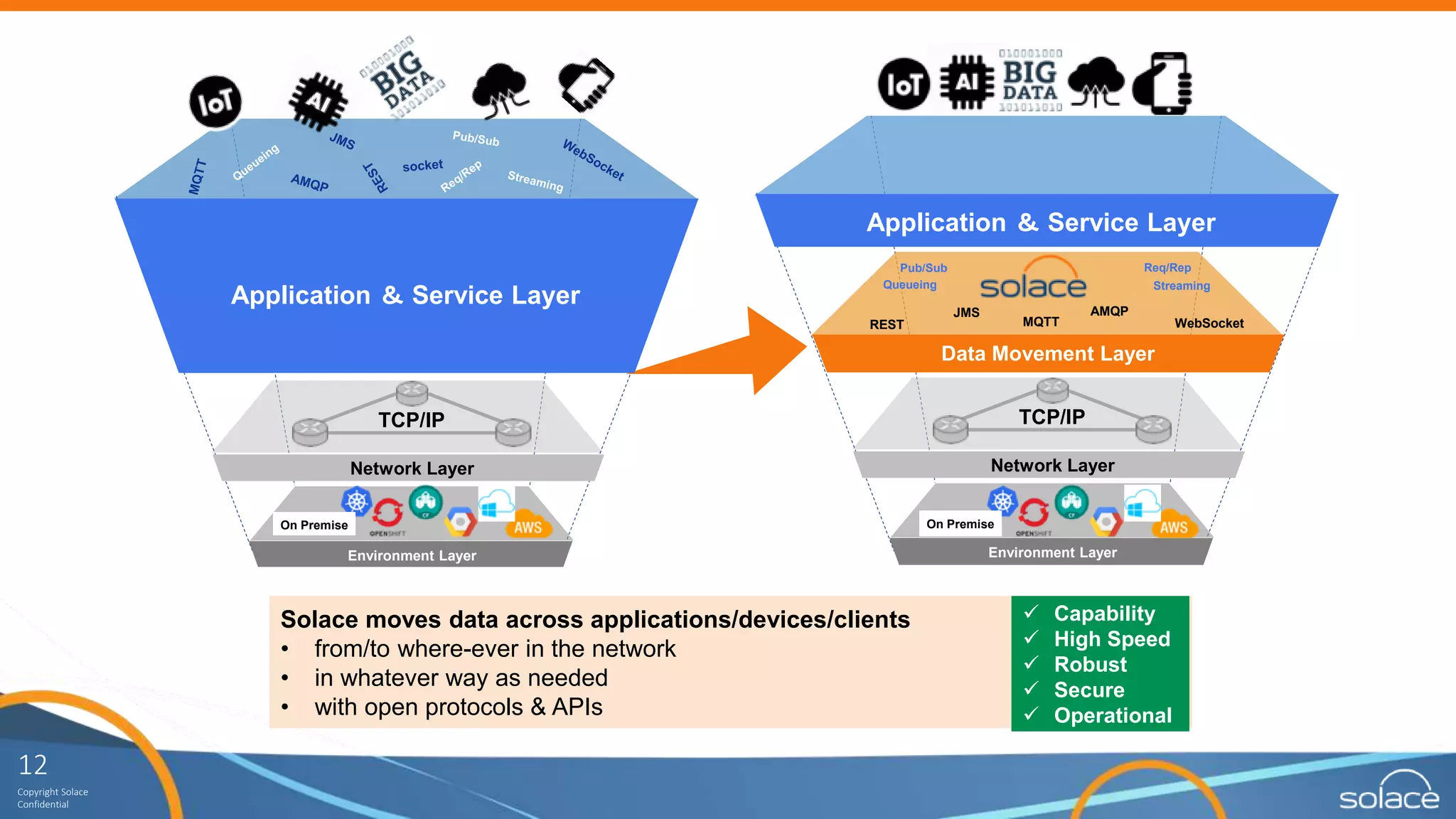 12
Copyright Solace
Confidential
Solace moves data across applications/devices/clients
• from/to where-ever in the network
• in whatever way as needed
• with open protocols & APIs
 Capability
 High Speed
 Robust
 Secure
 Operational
Application ＆ Service Layer
Network Layer
TCP/IP
Environment Layer
On Premise
Data Movement Layer
Network Layer
TCP/IP
JMS AMQP
REST MQTT
Pub/Sub
WebSocket
Req/Rep
Queueing Streaming
Environment Layer
Application ＆ Service Layer
On Premise
 