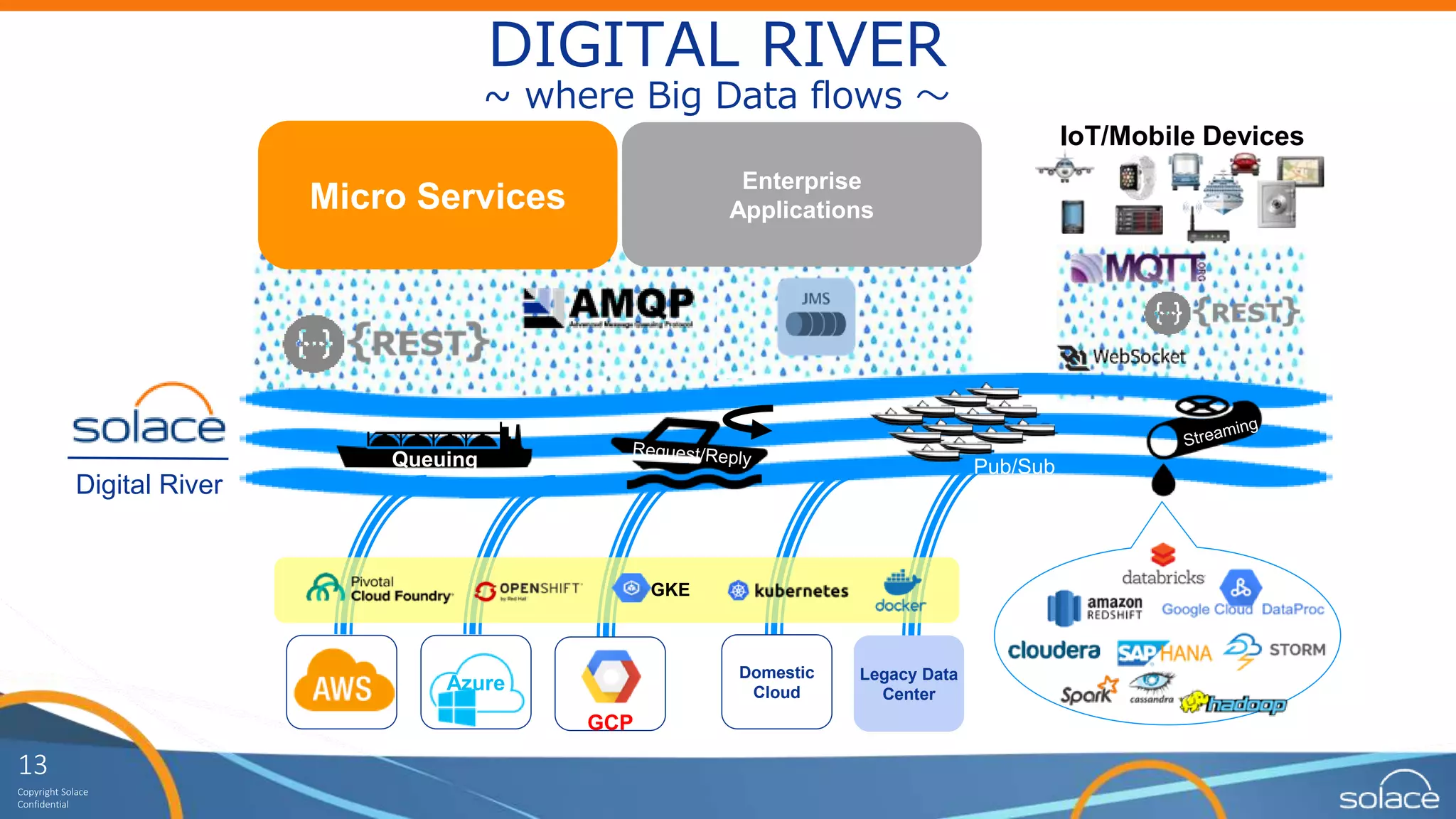 13
Copyright Solace
Confidential
DIGITAL RIVER
~ where Big Data flows 〜
Digital River
Micro Services
IoT/Mobile Devices
Enterprise
Applications
Queuing Pub/Sub
Domestic
CloudAzure
GCP
Legacy Data
Center
GKE
 