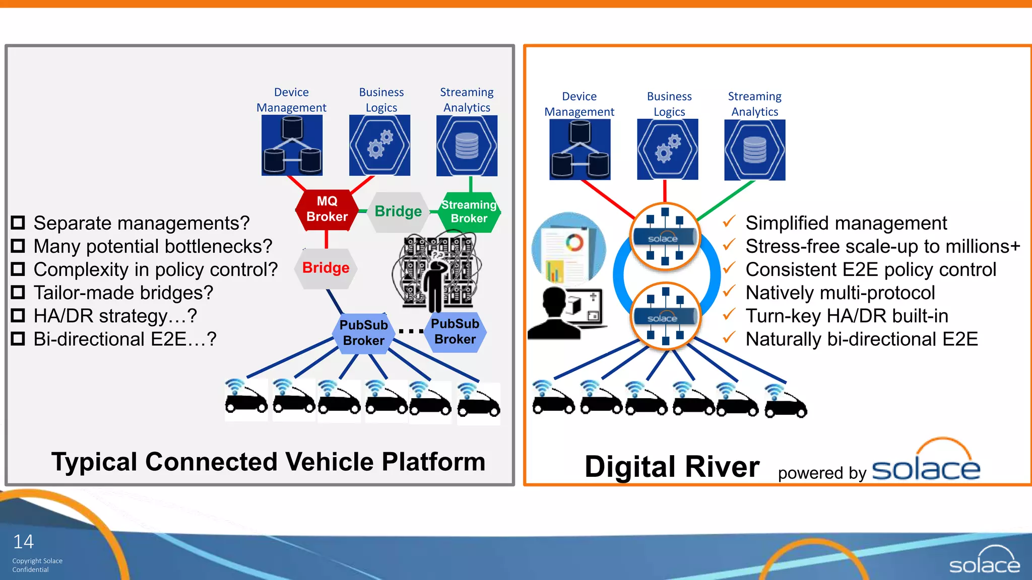 14
Copyright Solace
Confidential
Digital River
 Simplified management
 Stress-free scale-up to millions+
 Consistent E2E policy control
 Natively multi-protocol
 Turn-key HA/DR built-in
 Naturally bi-directional E2E
Typical Connected Vehicle Platform
PubSub
Broker
MQ
Broker
Streaming
Broker
Bridge
Bridge
PubSub
Broker
…
 Separate managements?
 Many potential bottlenecks?
 Complexity in policy control?
 Tailor-made bridges?
 HA/DR strategy…?
 Bi-directional E2E…?
Business
Logics
Streaming
Analytics
Device
Management
Business
Logics
Streaming
Analytics
Device
Management
powered by
 