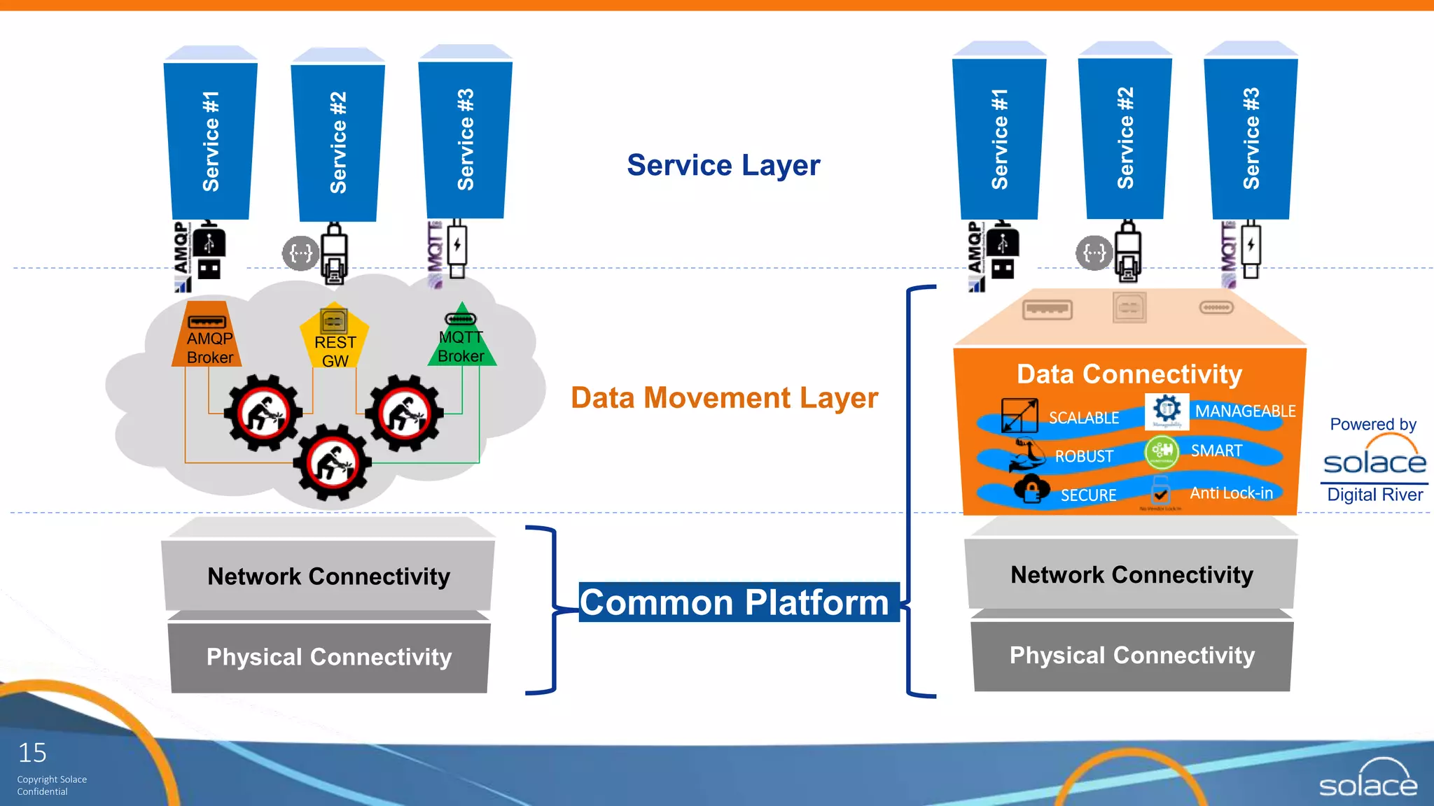 15
Copyright Solace
Confidential
Service#2
Service#3
Service#1
Common Platform
Service Layer
Data Movement Layer
Physical Connectivity
Network Connectivity
Data Connectivity
SCALABLE
ROBUST
SECURE
SMART
MANAGEABLE
Anti Lock-in
Physical Connectivity
Network Connectivity
Service#1
Service#2
Service#3
AMQP
Broker
REST
GW
MQTT
Broker
Digital River
Powered by
 