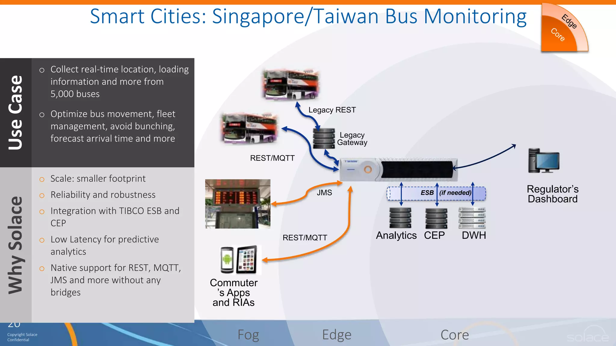 20
Copyright Solace
Confidential
Smart Cities: Singapore/Taiwan Bus Monitoring
REST/MQTT
Regulator’s
Dashboard
Commuter
’s Apps
and RIAs
Analytics DWH
ESB (if needed)
CEP
JMS
Legacy REST
Edge CoreFog
Legacy
Gateway
REST/MQTT
UseCase
o Collect real-time location, loading
information and more from
5,000 buses
o Optimize bus movement, fleet
management, avoid bunching,
forecast arrival time and more
WhySolace
o Scale: smaller footprint
o Reliability and robustness
o Integration with TIBCO ESB and
CEP
o Low Latency for predictive
analytics
o Native support for REST, MQTT,
JMS and more without any
bridges
 