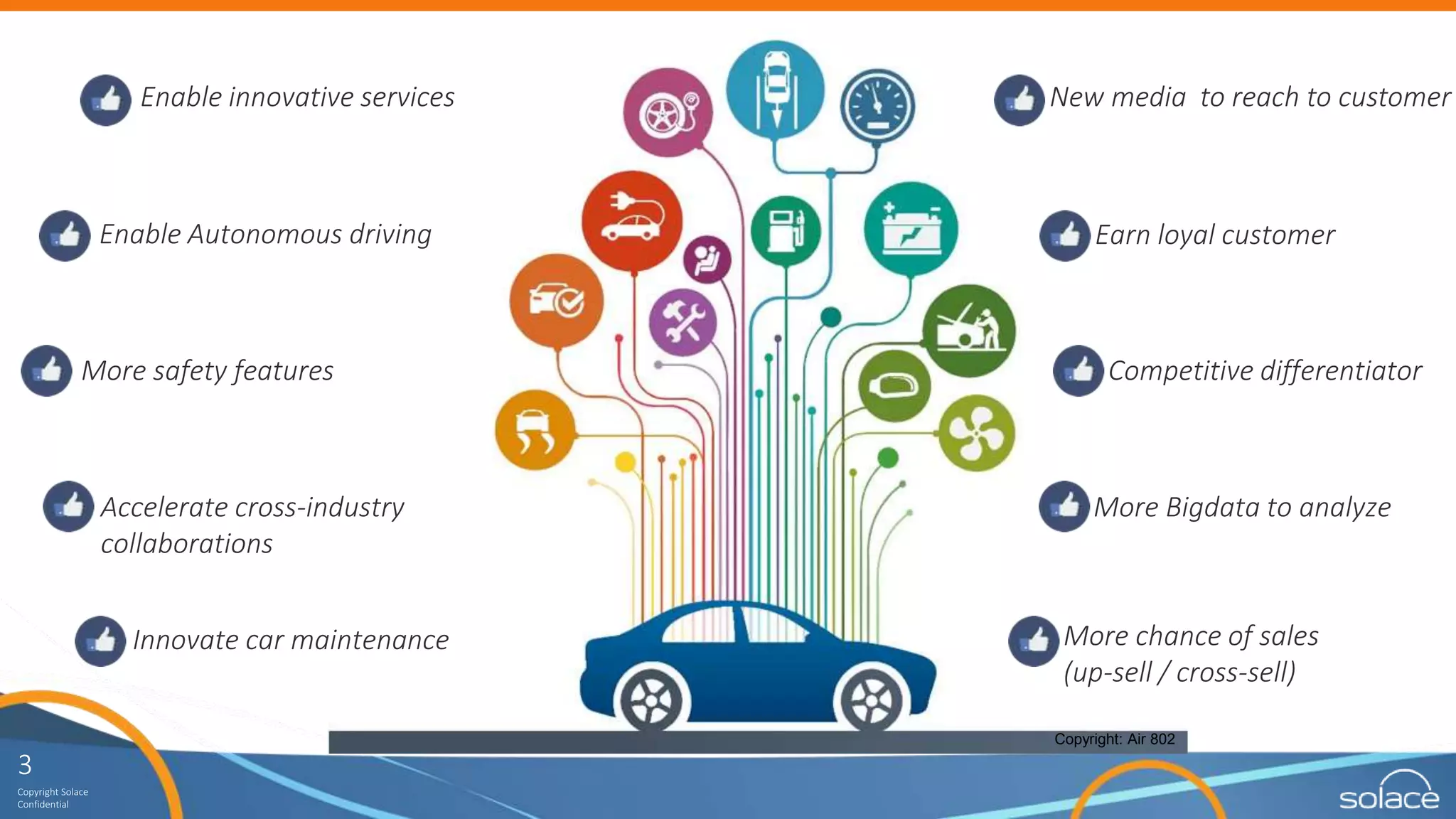 3
Copyright Solace
Confidential
Copyright: Air 802
 Earn loyal customer Enable Autonomous driving
 More safety features
 Accelerate cross-industry
collaborations
 Competitive differentiator
 More Bigdata to analyze
 More chance of sales
(up-sell / cross-sell)
New media to reach to customer
 Innovate car maintenance
 Enable innovative services
 
