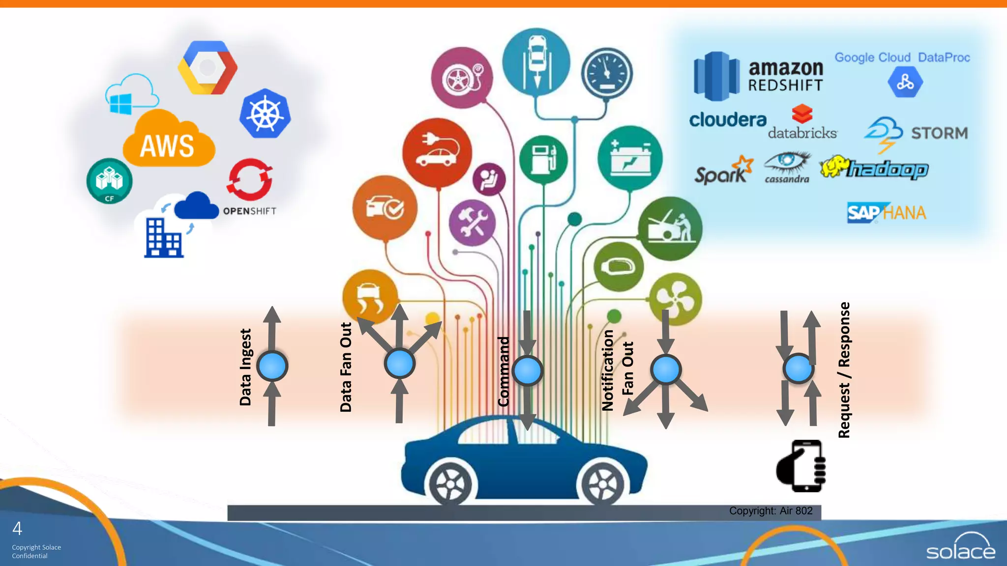 4
Copyright Solace
Confidential
Copyright: Air 802
DataIngest
DataFanOut
Command
Notification
FanOut
Request/Response
 