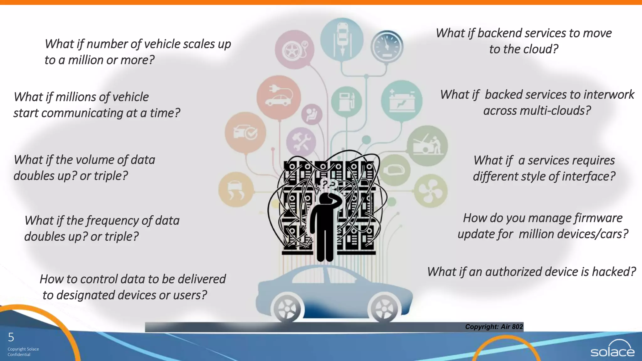 5
Copyright Solace
Confidential
What if number of vehicle scales up
to a million or more?
What if millions of vehicle
start communicating at a time?
How to control data to be delivered
to designated devices or users?
What if the volume of data
doubles up? or triple?
What if the frequency of data
doubles up? or triple?
Copyright: Air 802
What if a services requires
different style of interface?
What if an authorized device is hacked?
What if backend services to move
to the cloud?
How do you manage firmware
update for million devices/cars?
What if backed services to interwork
across multi-clouds?
 