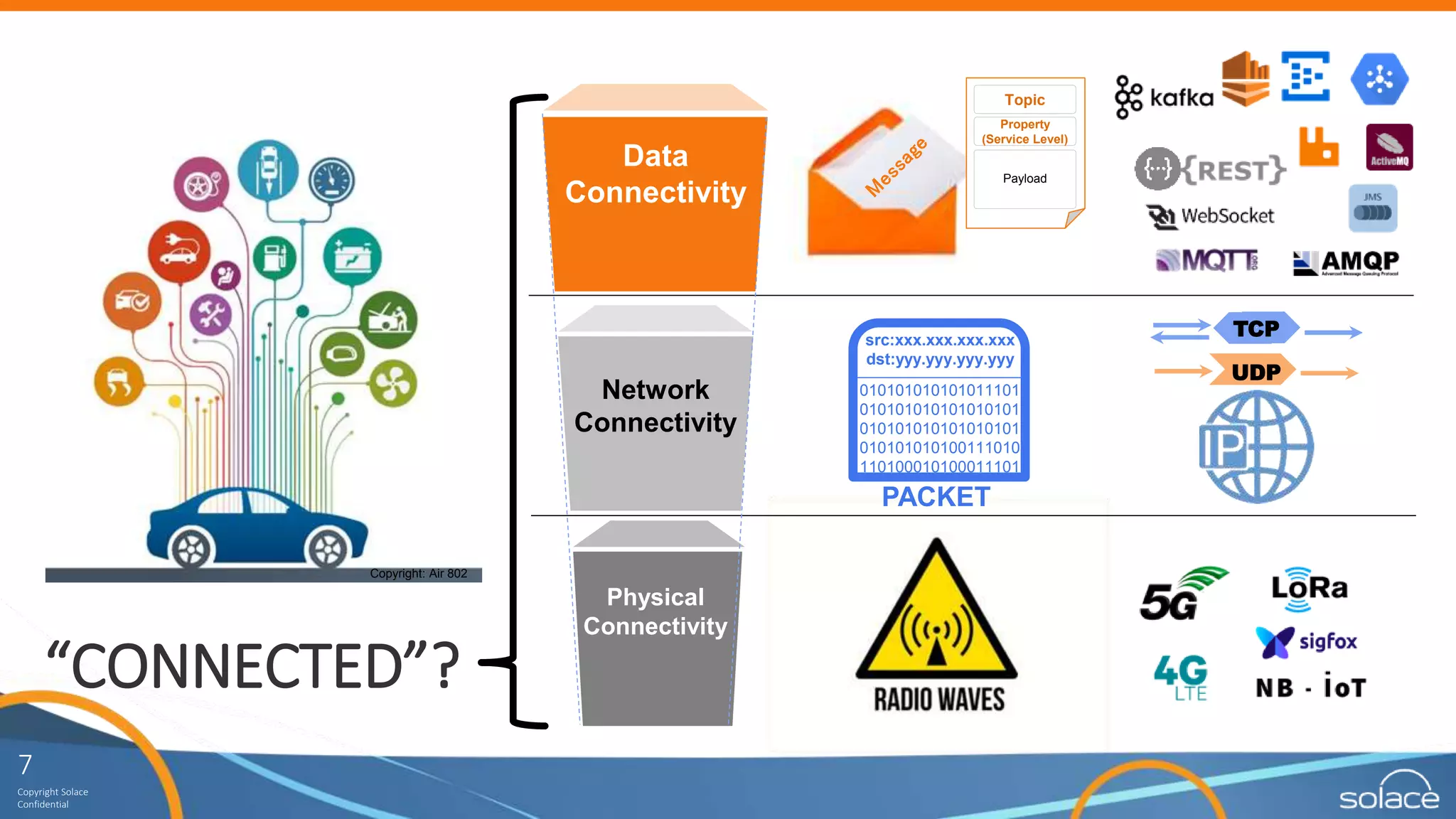 7
Copyright Solace
Confidential
Copyright: Air 802
Topic
Payload
Property
(Service Level)
“CONNECTED”?
UDP
TCP
010101010101011101
010101010101010101
010101010101010101
010101010100111010
110100010100011101
src:xxx.xxx.xxx.xxx
dst:yyy.yyy.yyy.yyy
Physical
Connectivity
Network
Connectivity
Data
Connectivity
PACKET
 