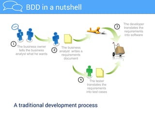 BDD in a nutshell5 BDD Tips for Testers
1) Team up with the developers
 
