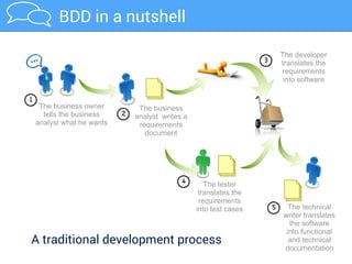 BDD in a nutshell5 BDD Tips for Testers
Business Rules
Business Flow
Page/Component
interactions
Page/Component
details
2) Use layers
 