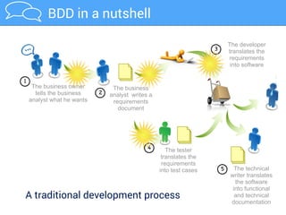 3 BDD Tester Wins
Higher quality automated tests
 