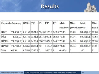 Predicting Student Performance in Solving Parameterized Exercises 14Shaghayegh Sahebi (Sherry)
 