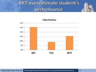 Predicting Student Performance in Solving Parameterized Exercises 16Shaghayegh Sahebi (Sherry)
900
950
1000
1050
1100
1150
1200
BKT PFA BPTF
False Positive
 