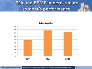 Predicting Student Performance in Solving Parameterized Exercises 17Shaghayegh Sahebi (Sherry)
0
50
100
150
200
250
300
350
400
450
BKT PFA BPTF
False Negative
 