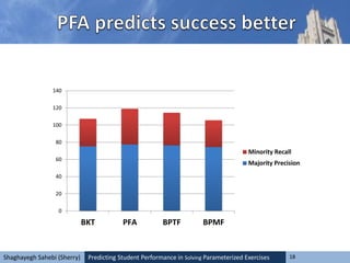 Predicting Student Performance in Solving Parameterized Exercises 18Shaghayegh Sahebi (Sherry)
0
20
40
60
80
100
120
140
BKT PFA BPTF BPMF
Minority Recall
Majority Precision
 