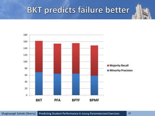 Predicting Student Performance in Solving Parameterized Exercises 19Shaghayegh Sahebi (Sherry)
0
20
40
60
80
100
120
140
160
180
BKT PFA BPTF BPMF
Majority Recall
Minority Precision
 
