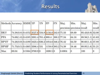 Predicting Student Performance in Solving Parameterized Exercises 26Shaghayegh Sahebi (Sherry)
 