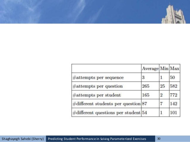 Predicting Student Performance in Solving Parameterized Exercises