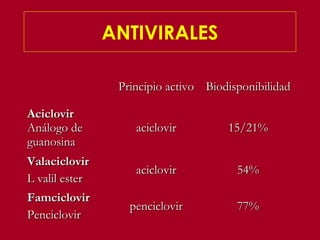 ANTIVIRALES

                 Principio activo Biodisponibilidad

Aciclovir
Análogo de          aciclovir         15/21%
guanosina
Valaciclovir
                    aciclovir           54%
L valil ester
Famciclovir
                   penciclovir          77%
Penciclovir
 