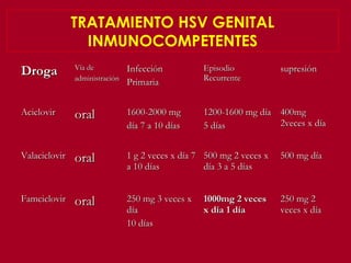 TRATAMIENTO HSV GENITAL
                 INMUNOCOMPETENTES
Droga          Vía de
               administración
                                Infección          Episodio
                                                   Recurrente
                                                                       supresión
                                Primaria


Aciclovir      oral             1600-2000 mg       1200-1600 mg día 400mg
                                día 7 a 10 días    5 días           2veces x día


Valaciclovir   oral             1 g 2 veces x día 7 500 mg 2 veces x   500 mg día
                                a 10 días           día 3 a 5 días


Famciclovir    oral             250 mg 3 veces x   1000mg 2 veces      250 mg 2
                                día                x día 1 día         veces x día
                                10 días
 