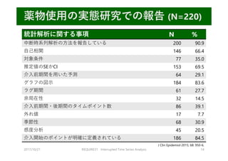 2017/10/21 REQUIRE31 Interrupted Time Series Analysis 14
薬物使⽤の実態研究での報告 (N=220)
統計解析に関する事項 N %
中断時系列解析の⽅法を報告している 200 90.9
⾃⼰相関 146 66.4
対象条件 77 35.0
推定値のSEかCI 153 69.5
介⼊前期間を⽤いた予測 64 29.1
グラフの図⽰ 184 83.6
ラグ期間 61 27.7
⾮局在性 32 14.5
介⼊前期間・後期間のタイムポイント数 86 39.1
外れ値 17 7.7
季節性 68 30.9
感度分析 45 20.5
介⼊開始のポイントが明確に定義されている 186 84.5
J Clin Epidemiol 2015; 68: 950-6.
 