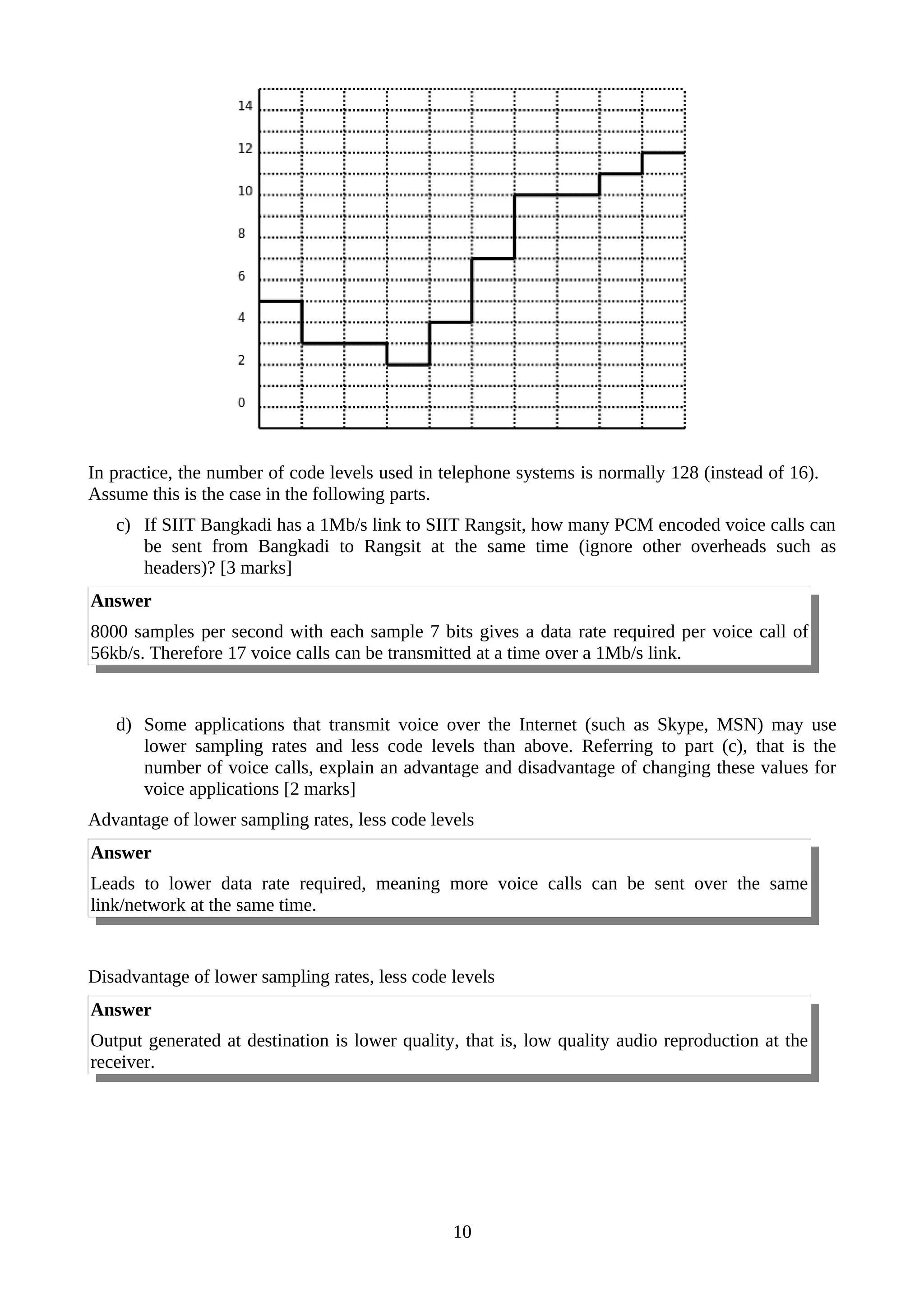 In practice, the number of code levels used in telephone systems is normally 128 (instead of 16).
Assume this is the case in the following parts.
c) If SIIT Bangkadi has a 1Mb/s link to SIIT Rangsit, how many PCM encoded voice calls can
be sent from Bangkadi to Rangsit at the same time (ignore other overheads such as
headers)? [3 marks]
Answer
8000 samples per second with each sample 7 bits gives a data rate required per voice call of
56kb/s. Therefore 17 voice calls can be transmitted at a time over a 1Mb/s link.
d) Some applications that transmit voice over the Internet (such as Skype, MSN) may use
lower sampling rates and less code levels than above. Referring to part (c), that is the
number of voice calls, explain an advantage and disadvantage of changing these values for
voice applications [2 marks]
Advantage of lower sampling rates, less code levels
Answer
Leads to lower data rate required, meaning more voice calls can be sent over the same
link/network at the same time.
Disadvantage of lower sampling rates, less code levels
Answer
Output generated at destination is lower quality, that is, low quality audio reproduction at the
receiver.
10
 