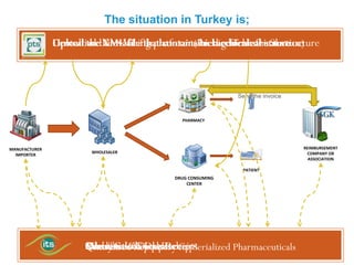 Case Study: Pharmaceutical Track And Trace System in Turkey | PPTX