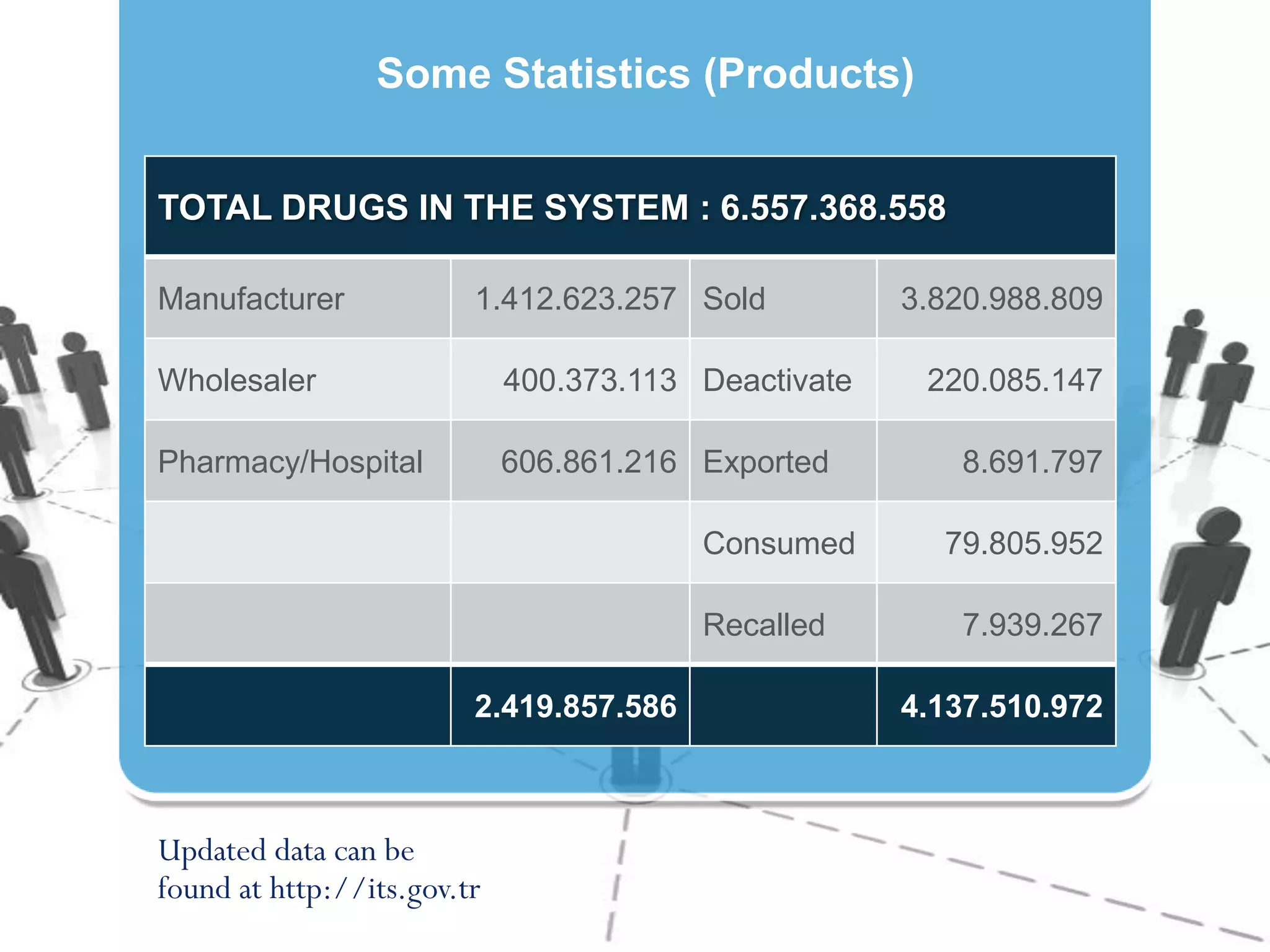 Some Statistics (Products)
TOTAL DRUGS IN THE SYSTEM : 6.557.368.558
Manufacturer

1.412.623.257 Sold

Wholesaler

400.373.113 Deactivate

Pharmacy/Hospital

606.861.216 Exported
Consumed
Recalled
2.419.857.586

Updated data can be
found at http://its.gov.tr

3.820.988.809
220.085.147
8.691.797
79.805.952
7.939.267
4.137.510.972

 