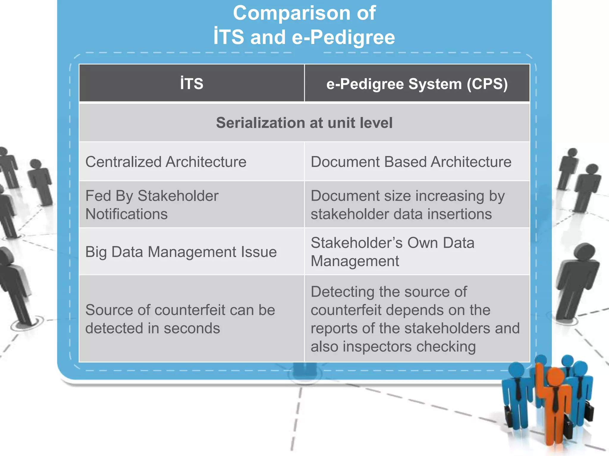 Comparison of
İTS and e-Pedigree
İTS

e-Pedigree System (CPS)

Serialization at unit level
Centralized Architecture

Document Based Architecture

Fed By Stakeholder
Notifications

Document size increasing by
stakeholder data insertions

Big Data Management Issue

Stakeholder’s Own Data
Management

Source of counterfeit can be
detected in seconds

Detecting the source of
counterfeit depends on the
reports of the stakeholders and
also inspectors checking

 
