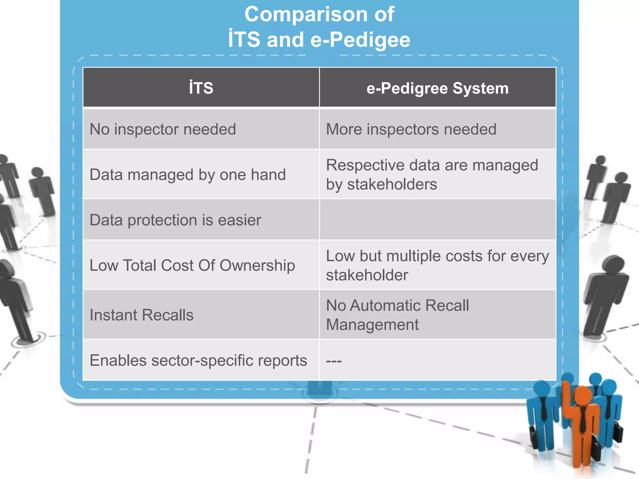 Comparison of
İTS and e-Pedigee
İTS

e-Pedigree System

No inspector needed

More inspectors needed

Data managed by one hand

Respective data are managed
by stakeholders

Data protection is easier
Low Total Cost Of Ownership

Low but multiple costs for every
stakeholder

Instant Recalls

No Automatic Recall
Management

Enables sector-specific reports

---

 