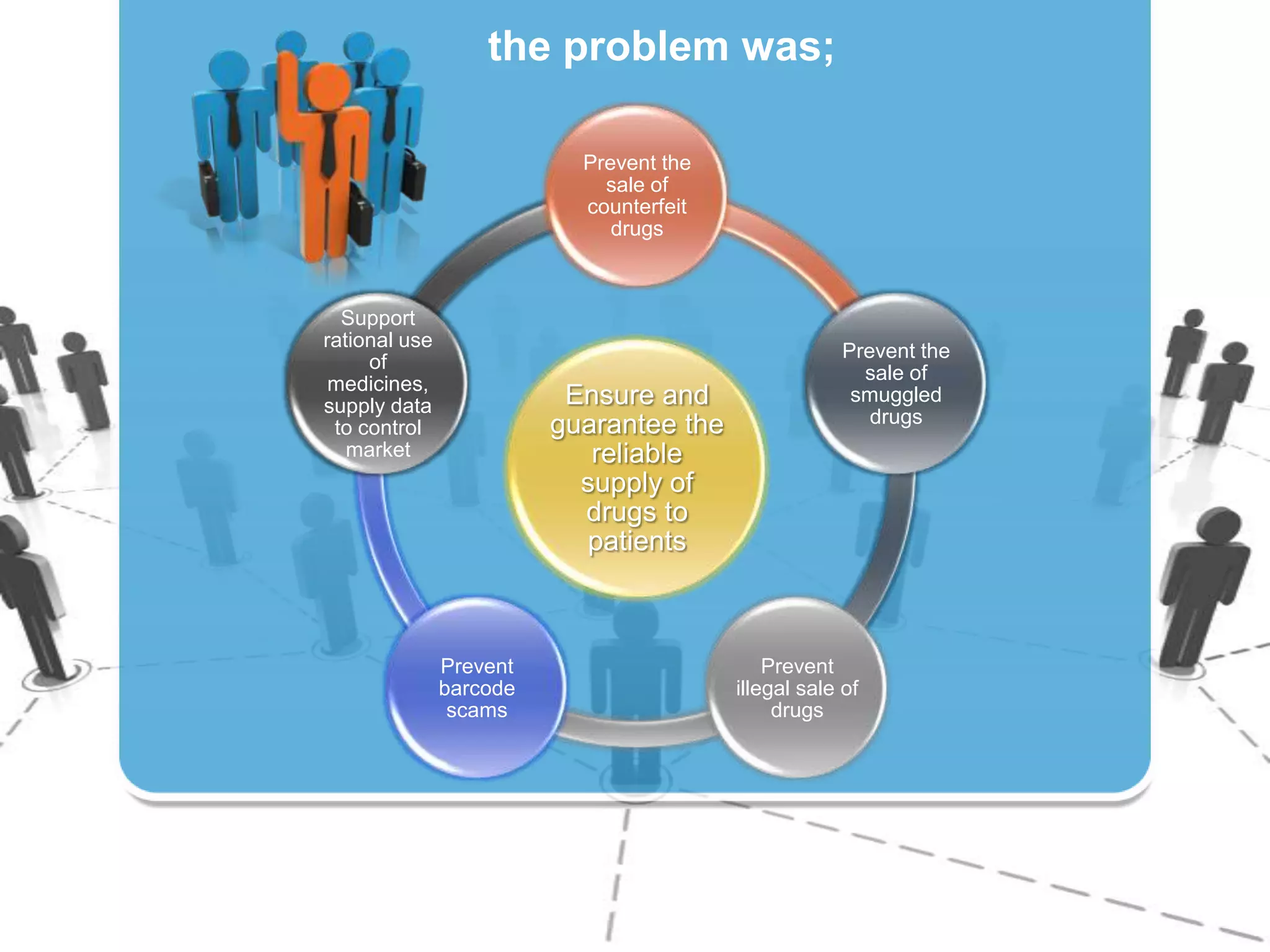 the problem was;
Prevent the
sale of
counterfeit
drugs

Support
rational use
of
medicines,
supply data
to control
market

Ensure and
guarantee the
reliable
supply of
drugs to
patients

Prevent
barcode
scams

Prevent the
sale of
smuggled
drugs

Prevent
illegal sale of
drugs

 