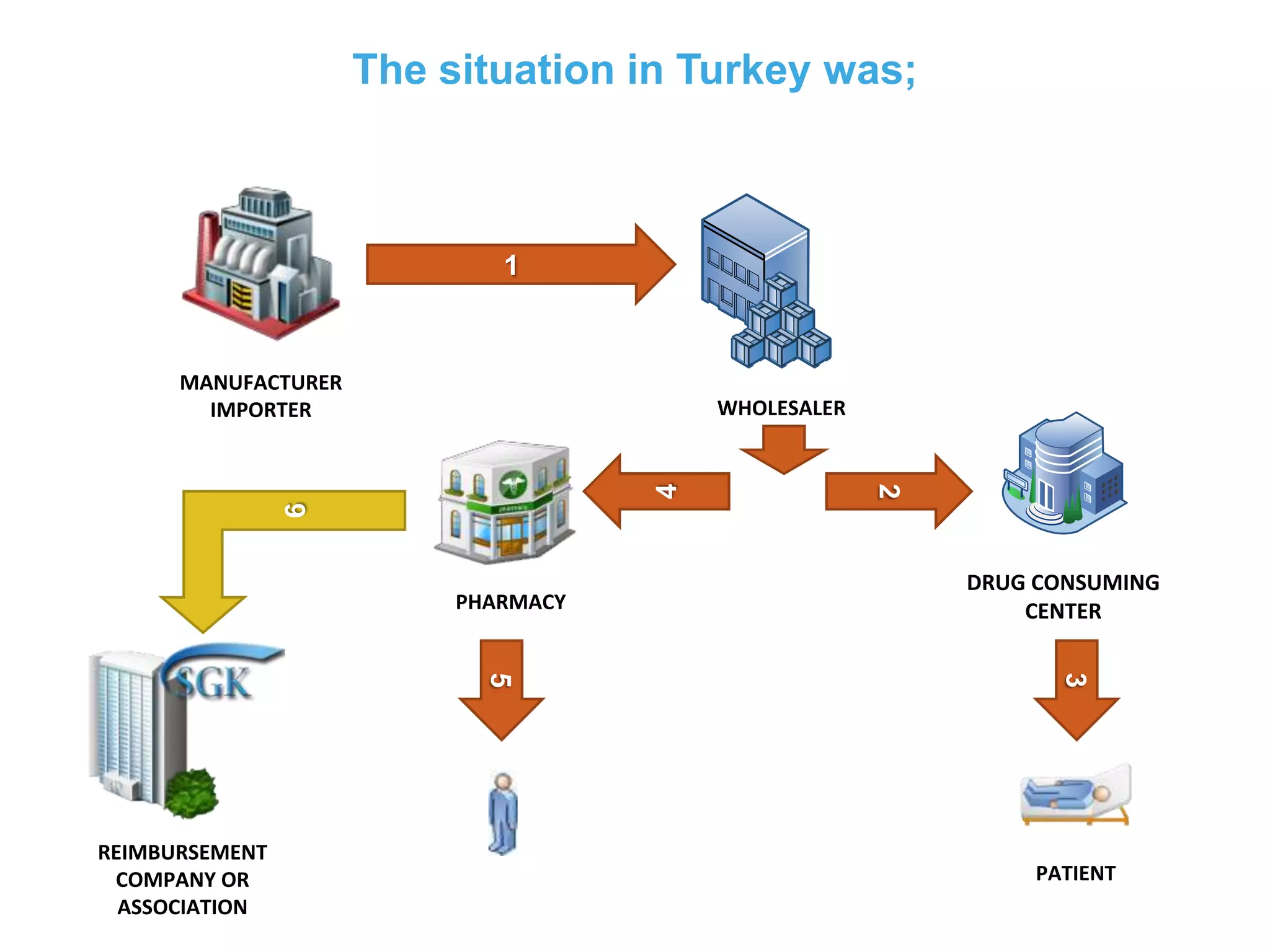 The situation in Turkey was;

1

MANUFACTURER
IMPORTER

6

2

4

WHOLESALER

PHARMACY

3

5

REIMBURSEMENT
COMPANY OR
ASSOCIATION

DRUG CONSUMING
CENTER

PATIENT

 