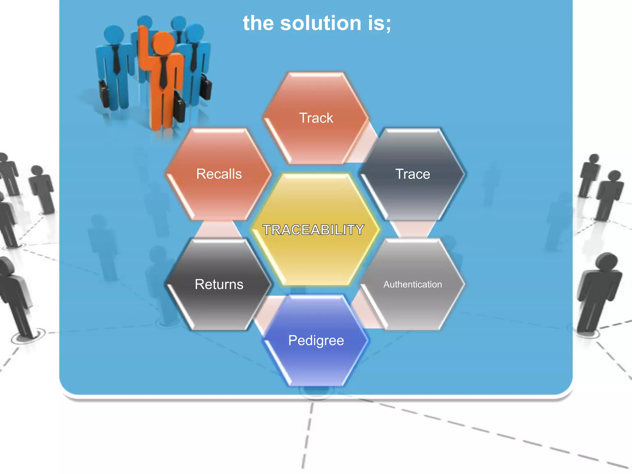 the solution is;

Track

Recalls

Trace

Returns

Authentication

Pedigree

 