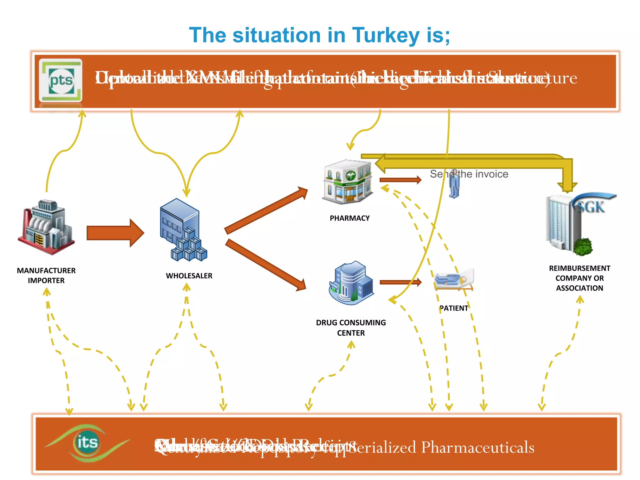 The situation in Turkey is;
Upload the file sharing that contains the Transfer Service)
Centralized XML file that contains hierarchical structure
Download the XML fileplatform (Packagehierarchical structure
hierarchical structure

Send the invoice

PHARMACY

MANUFACTURER
IMPORTER

REIMBURSEMENT
COMPANY OR
ASSOCIATION

WHOLESALER

PATIENT

DRUG CONSUMING
CENTER

Query SaleGoods Receipt
Sale / Goods Dispatch Serialized Pharmaceuticals
Consume
Purchase /Goods Receipt
Puchase // Repository
ManufactureDispense for
Centralized

 