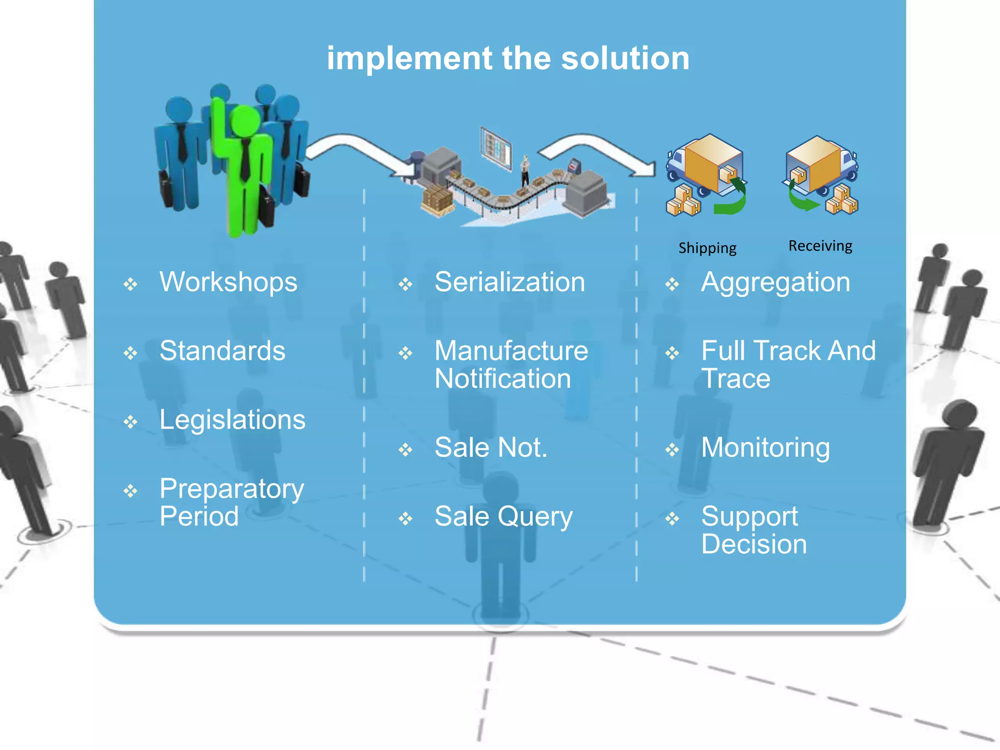 implement the solution

Shipping

Receiving



Workshops



Serialization



Aggregation



Standards



Manufacture
Notification



Full Track And
Trace



Legislations


Sale Not.



Monitoring



Sale Query



Support
Decision



Preparatory
Period

 