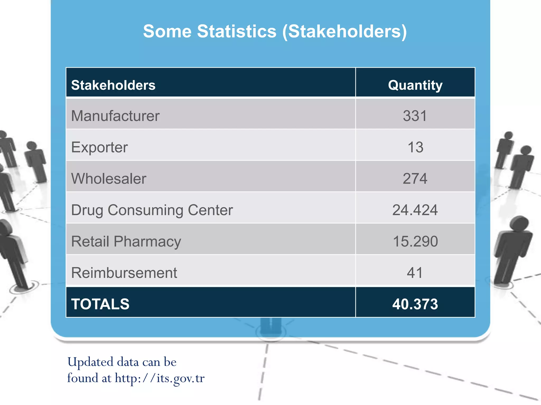 Some Statistics (Stakeholders)
Stakeholders

Quantity

Manufacturer

331

Exporter

13

Wholesaler

274

Drug Consuming Center

24.424

Retail Pharmacy

15.290

Reimbursement

41

TOTALS

Updated data can be
found at http://its.gov.tr

40.373

 