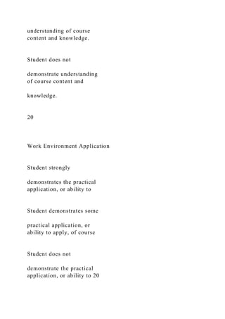 understanding of course
content and knowledge.
Student does not
demonstrate understanding
of course content and
knowledge.
20
Work Environment Application
Student strongly
demonstrates the practical
application, or ability to
Student demonstrates some
practical application, or
ability to apply, of course
Student does not
demonstrate the practical
application, or ability to 20
 