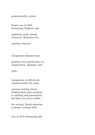 grammatically correct.
Proper use of APA
formatting. Properly and
explicitly cited outside
resources. Reference list
matches citations.
Assignment demonstrates
graduate-level proficiency in
organization, grammar, and
style.
Assignment is effectively
communicated, but some
sections lacking clarity.
Student paid some attention
to spelling and punctuation,
but there are errors within
the writing. Needs attention
to proper writing skills.
Use of APA formatting and
 