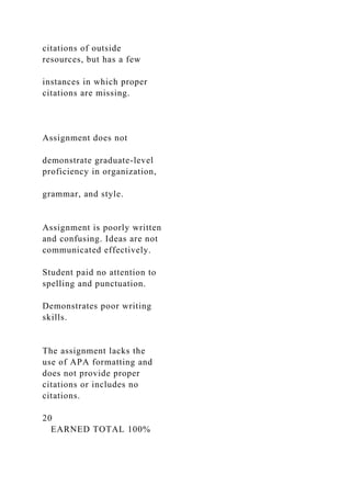 citations of outside
resources, but has a few
instances in which proper
citations are missing.
Assignment does not
demonstrate graduate-level
proficiency in organization,
grammar, and style.
Assignment is poorly written
and confusing. Ideas are not
communicated effectively.
Student paid no attention to
spelling and punctuation.
Demonstrates poor writing
skills.
The assignment lacks the
use of APA formatting and
does not provide proper
citations or includes no
citations.
20
EARNED TOTAL 100%
 