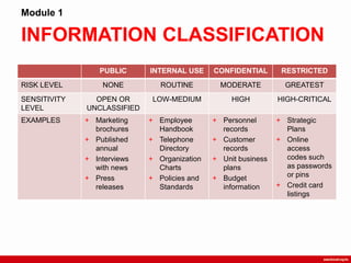 INFORMATION CLASSIFICATION
Module 1
PUBLIC INTERNAL USE CONFIDENTIAL RESTRICTED
RISK LEVEL NONE ROUTINE MODERATE GREATEST
SENSITIVITY
LEVEL
OPEN OR
UNCLASSIFIED
LOW-MEDIUM HIGH HIGH-CRITICAL
EXAMPLES + Marketing
brochures
+ Published
annual
+ Interviews
with news
+ Press
releases
+ Employee
Handbook
+ Telephone
Directory
+ Organization
Charts
+ Policies and
Standards
+ Personnel
records
+ Customer
records
+ Unit business
plans
+ Budget
information
+ Strategic
Plans
+ Online
access
codes such
as passwords
or pins
+ Credit card
listings
 