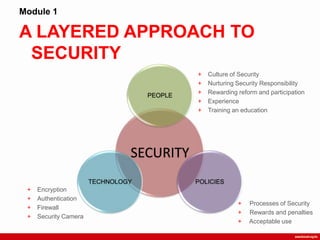 A LAYERED APPROACH TO
SECURITY
Module 1
SECURITY
PEOPLE
POLICIESTECHNOLOGY
+ Culture of Security
+ Nurturing Security Responsibility
+ Rewarding reform and participation
+ Experience
+ Training an education
+ Encryption
+ Authentication
+ Firewall
+ Security Camera
+ Processes of Security
+ Rewards and penalties
+ Acceptable use
 