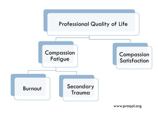 Professional Quality of Life 
Compassion Fatigue 
Burnout 
Secondary Trauma 
Compassion Satisfaction 
www.proqol.org  