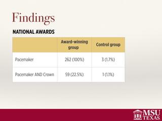 Findings
Award-winning
group
Control group
Pacemaker 262 (100%) 3 (1.7%)
Pacemaker AND Crown 59 (22.5%) 1 (1.1%)
NATIONAL AWARDS
 