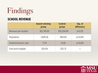 Findings
SCHOOL REVENUE
Award-winning
group
Control
group
Sig. of
diﬀerence
Revenue per student $12,740.85 $14,294.89 p<0.05
Population 1,828.26 984.69 p<0.001
Student/teacher ratio 17.74 15.68 p<0.001
Free lunch eligible 355.09 333.73 —
 