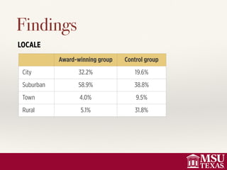 Findings
Award-winning group Control group
City 32.2% 19.6%
Suburban 58.9% 38.8%
Town 4.0% 9.5%
Rural 5.1% 31.8%
LOCALE
 