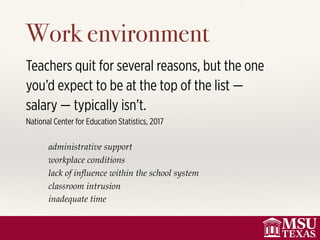 Work environment
Teachers quit for several reasons, but the one
you’d expect to be at the top of the list —
salary — typically isn’t.
National Center for Education Statistics, 2017
administrative support
workplace conditions
lack of inﬂuence within the school system
classroom intrusion
inadequate time
 