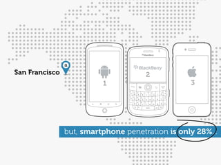 a
San Francisco                         2
                          1                       3




                but, smartphone penetration is only 28%...
 