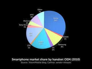 Other
                      7%
               HTC
               8%
                                      Nokia
        Motorola                       34%
            4%
    Sony Ericsson
         3%


              RIM
              16%
                                              Huawei
                                                1%
                      Apple
                       16%                Samsung
             ZTE
                                    LG      8%
             1%
                                    2%




Smartphone market share by handset OEM (2010)
     Source: VisionMobile blog, Gartner, vendor releases
 